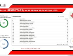 Lampung Ukir Prestasi Nasional, Raih Skor Tertinggi Indeks Antikorupsi KPK