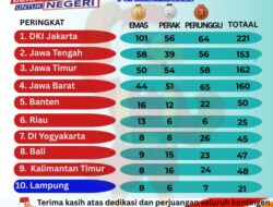 Prestasi Melonjak, Lampung Sabet 8 Emas di POPNAS XVII Jakarta