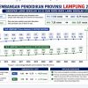 Ketika Grafik Pendidikan Terus Naik, Mengapa Lampung Tak Kunjung Keluar dari Papan Bawah?