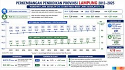Ketika Grafik Pendidikan Terus Naik, Mengapa Lampung Tak Kunjung Keluar dari Papan Bawah?