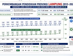 Ketika Grafik Pendidikan Terus Naik, Mengapa Lampung Tak Kunjung Keluar dari Papan Bawah?