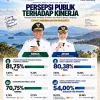 Di Atas 80 Persen, Publik Puas dengan Mirza-Jihan