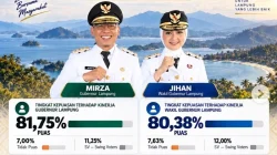 Di Atas 80 Persen, Publik Puas dengan Mirza-Jihan