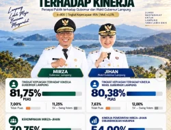 Di Atas 80 Persen, Publik Puas dengan Mirza-Jihan